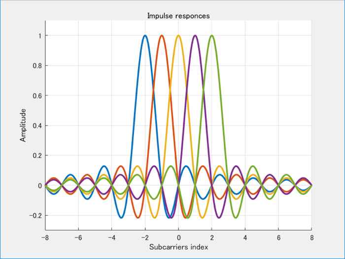 ofdm-the-future-of-digital-radiomic-transmission